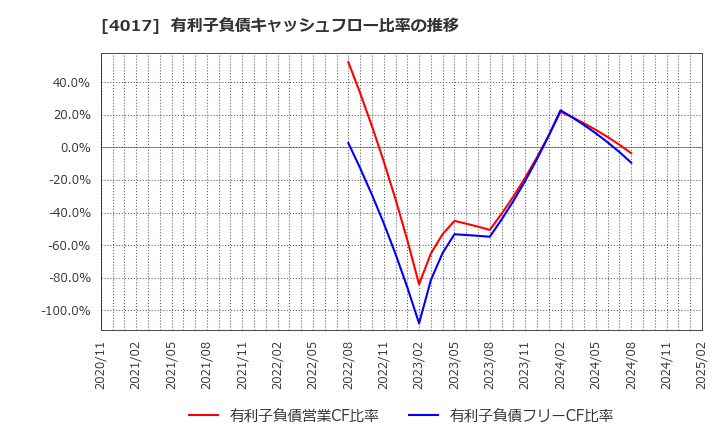 4017 (株)クリーマ: 有利子負債キャッシュフロー比率の推移