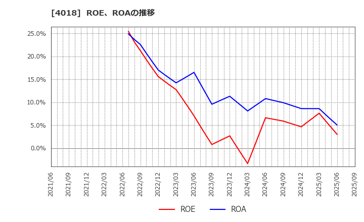 4018 (株)Ｇｅｏｌｏｃａｔｉｏｎ　Ｔｅｃｈｎｏｌｏｇｙ: ROE、ROAの推移