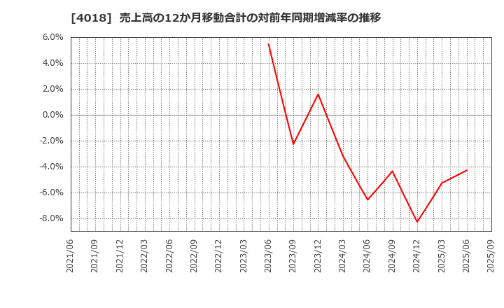 4018 (株)Ｇｅｏｌｏｃａｔｉｏｎ　Ｔｅｃｈｎｏｌｏｇｙ: 売上高の12か月移動合計の対前年同期増減率の推移