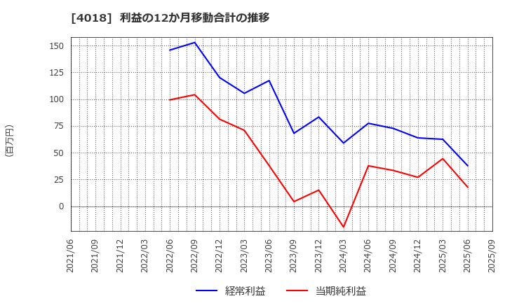 4018 (株)Ｇｅｏｌｏｃａｔｉｏｎ　Ｔｅｃｈｎｏｌｏｇｙ: 利益の12か月移動合計の推移