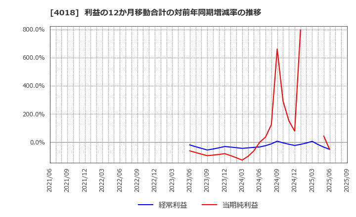 4018 (株)Ｇｅｏｌｏｃａｔｉｏｎ　Ｔｅｃｈｎｏｌｏｇｙ: 利益の12か月移動合計の対前年同期増減率の推移