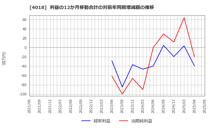 4018 (株)Ｇｅｏｌｏｃａｔｉｏｎ　Ｔｅｃｈｎｏｌｏｇｙ: 利益の12か月移動合計の対前年同期増減額の推移