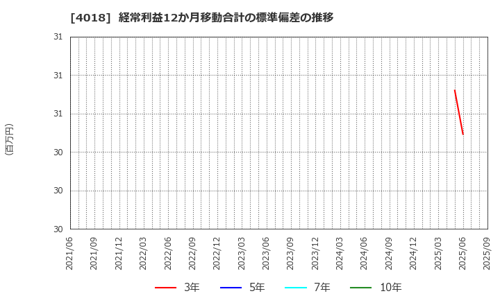 4018 (株)Ｇｅｏｌｏｃａｔｉｏｎ　Ｔｅｃｈｎｏｌｏｇｙ: 経常利益12か月移動合計の標準偏差の推移