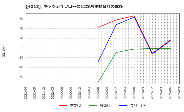 4018 (株)Ｇｅｏｌｏｃａｔｉｏｎ　Ｔｅｃｈｎｏｌｏｇｙ: キャッシュフローの12か月移動合計の推移