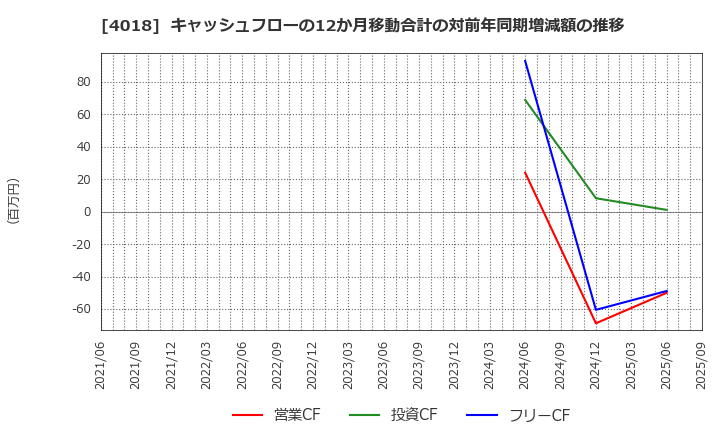 4018 (株)Ｇｅｏｌｏｃａｔｉｏｎ　Ｔｅｃｈｎｏｌｏｇｙ: キャッシュフローの12か月移動合計の対前年同期増減額の推移