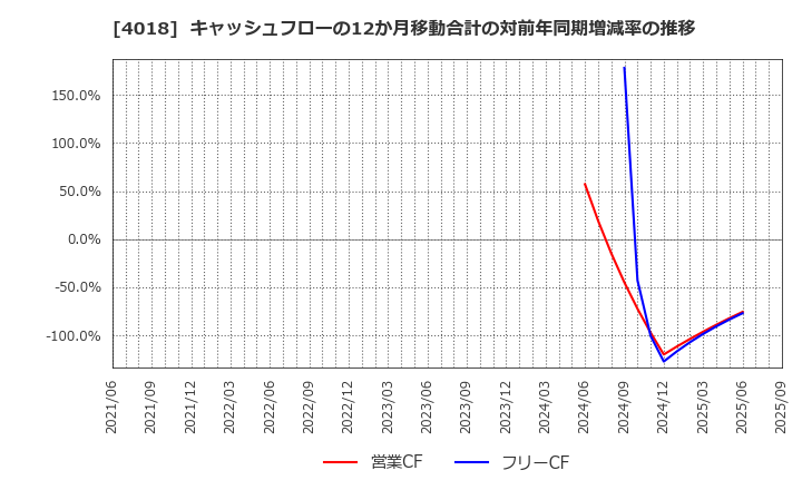 4018 (株)Ｇｅｏｌｏｃａｔｉｏｎ　Ｔｅｃｈｎｏｌｏｇｙ: キャッシュフローの12か月移動合計の対前年同期増減率の推移