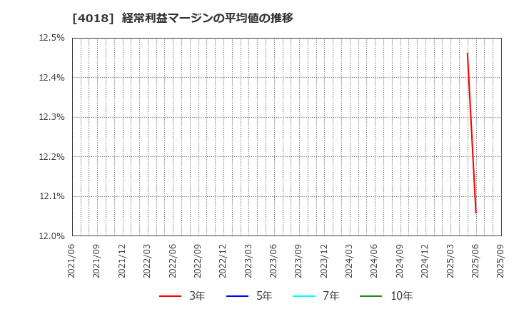 4018 (株)Ｇｅｏｌｏｃａｔｉｏｎ　Ｔｅｃｈｎｏｌｏｇｙ: 経常利益マージンの平均値の推移