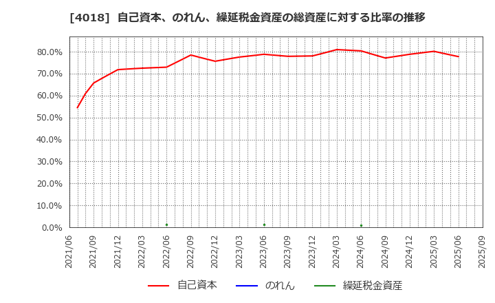 4018 (株)Ｇｅｏｌｏｃａｔｉｏｎ　Ｔｅｃｈｎｏｌｏｇｙ: 自己資本、のれん、繰延税金資産の総資産に対する比率の推移