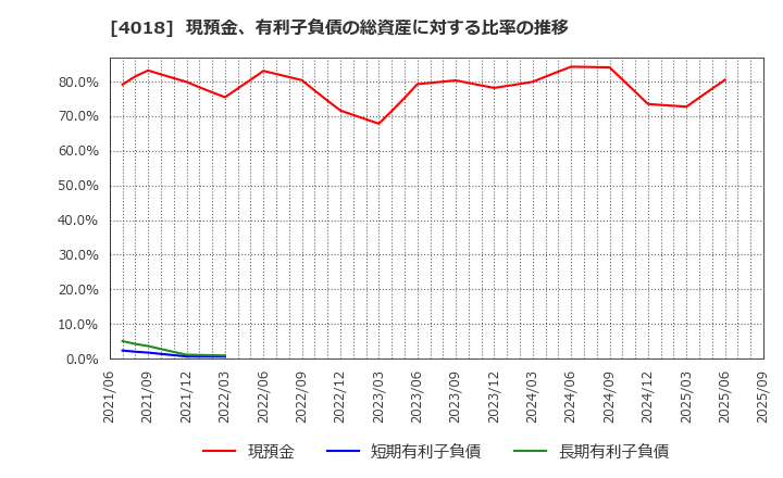 4018 (株)Ｇｅｏｌｏｃａｔｉｏｎ　Ｔｅｃｈｎｏｌｏｇｙ: 現預金、有利子負債の総資産に対する比率の推移