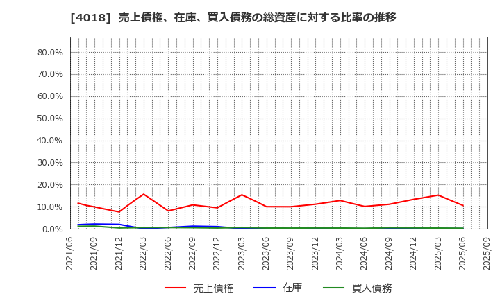 4018 (株)Ｇｅｏｌｏｃａｔｉｏｎ　Ｔｅｃｈｎｏｌｏｇｙ: 売上債権、在庫、買入債務の総資産に対する比率の推移