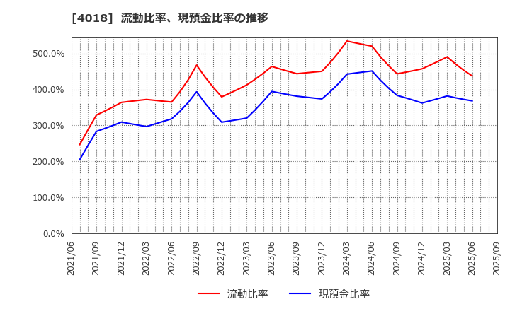 4018 (株)Ｇｅｏｌｏｃａｔｉｏｎ　Ｔｅｃｈｎｏｌｏｇｙ: 流動比率、現預金比率の推移