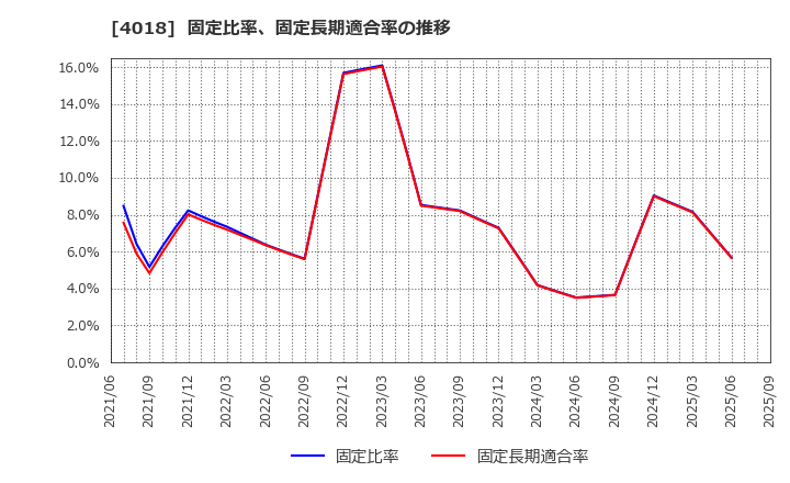 4018 (株)Ｇｅｏｌｏｃａｔｉｏｎ　Ｔｅｃｈｎｏｌｏｇｙ: 固定比率、固定長期適合率の推移
