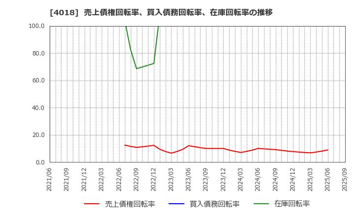 4018 (株)Ｇｅｏｌｏｃａｔｉｏｎ　Ｔｅｃｈｎｏｌｏｇｙ: 売上債権回転率、買入債務回転率、在庫回転率の推移