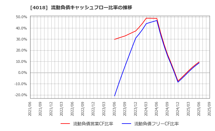 4018 (株)Ｇｅｏｌｏｃａｔｉｏｎ　Ｔｅｃｈｎｏｌｏｇｙ: 流動負債キャッシュフロー比率の推移