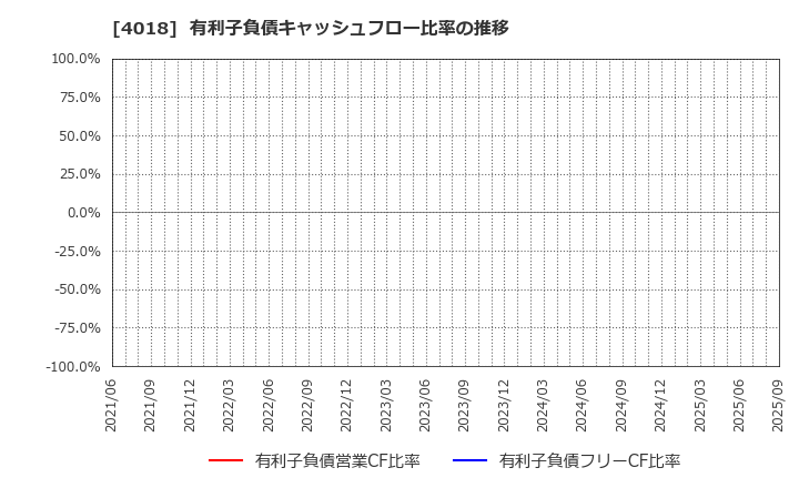 4018 (株)Ｇｅｏｌｏｃａｔｉｏｎ　Ｔｅｃｈｎｏｌｏｇｙ: 有利子負債キャッシュフロー比率の推移