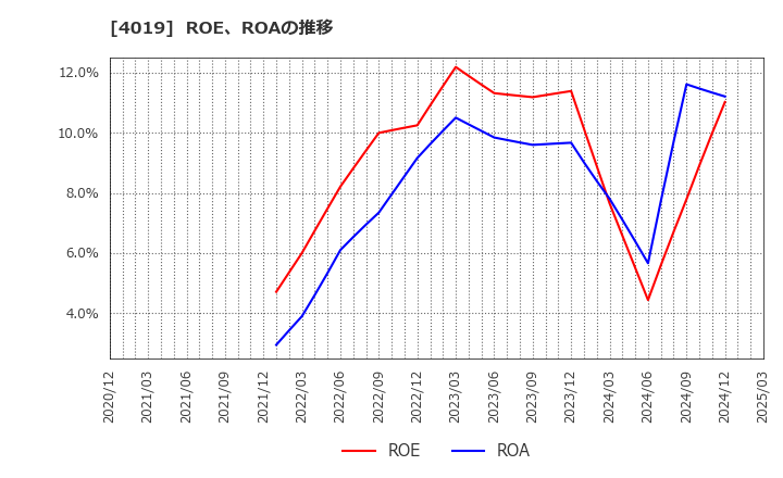 4019 (株)スタメン: ROE、ROAの推移