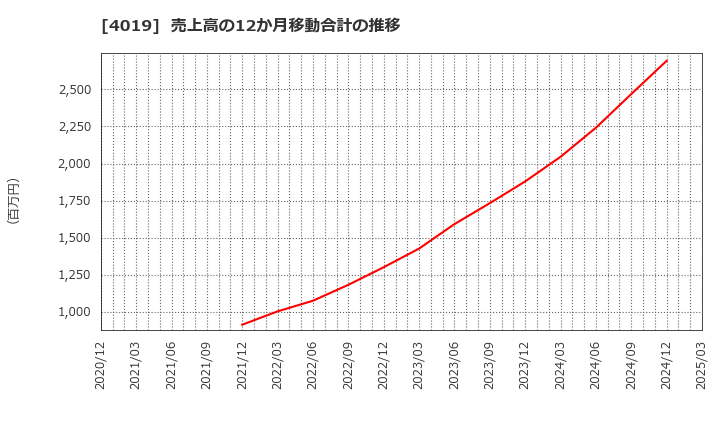 4019 (株)スタメン: 売上高の12か月移動合計の推移