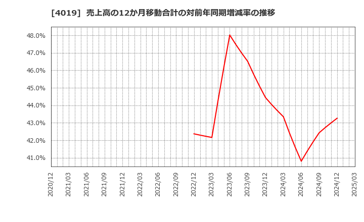 4019 (株)スタメン: 売上高の12か月移動合計の対前年同期増減率の推移