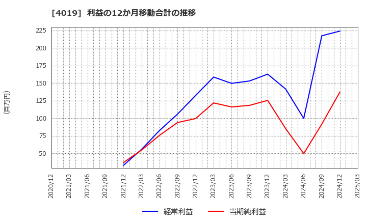 4019 (株)スタメン: 利益の12か月移動合計の推移