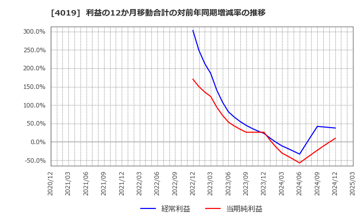 4019 (株)スタメン: 利益の12か月移動合計の対前年同期増減率の推移