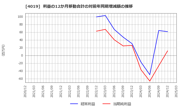 4019 (株)スタメン: 利益の12か月移動合計の対前年同期増減額の推移