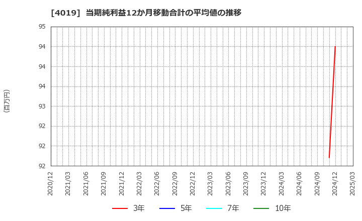 4019 (株)スタメン: 当期純利益12か月移動合計の平均値の推移