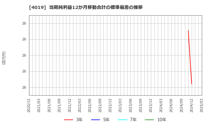 4019 (株)スタメン: 当期純利益12か月移動合計の標準偏差の推移