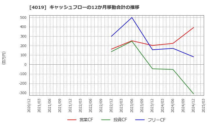 4019 (株)スタメン: キャッシュフローの12か月移動合計の推移