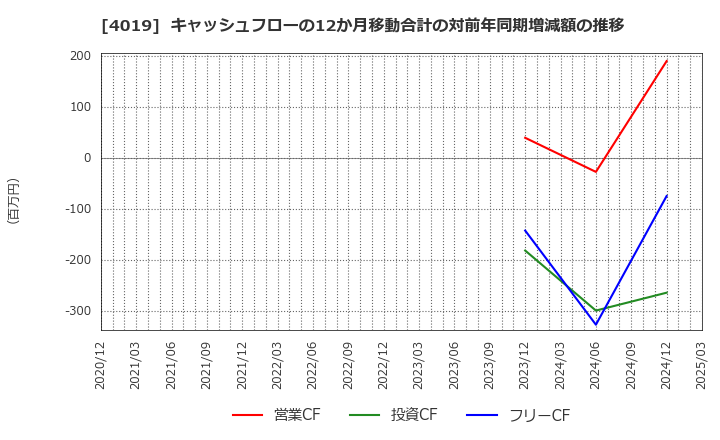 4019 (株)スタメン: キャッシュフローの12か月移動合計の対前年同期増減額の推移