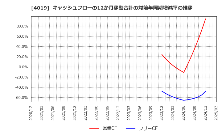 4019 (株)スタメン: キャッシュフローの12か月移動合計の対前年同期増減率の推移