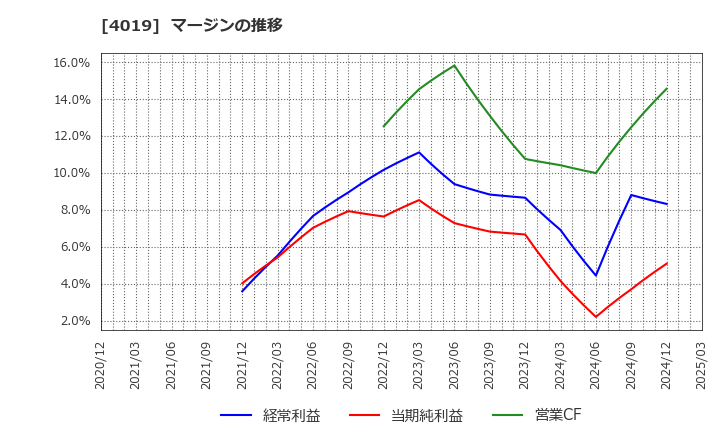 4019 (株)スタメン: マージンの推移