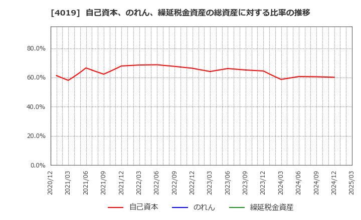 4019 (株)スタメン: 自己資本、のれん、繰延税金資産の総資産に対する比率の推移