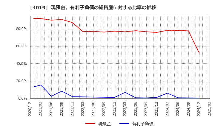 4019 (株)スタメン: 現預金、有利子負債の総資産に対する比率の推移