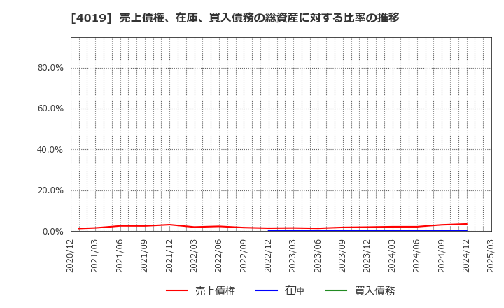 4019 (株)スタメン: 売上債権、在庫、買入債務の総資産に対する比率の推移