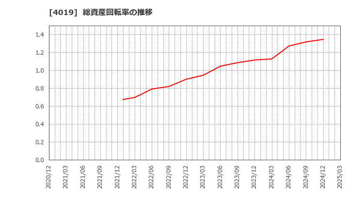 4019 (株)スタメン: 総資産回転率の推移