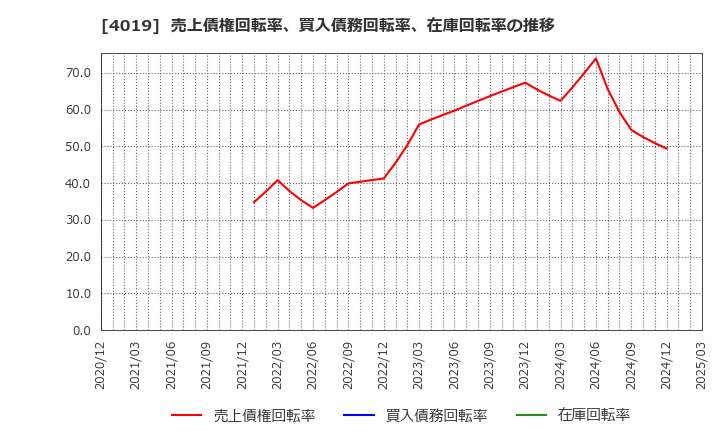 4019 (株)スタメン: 売上債権回転率、買入債務回転率、在庫回転率の推移