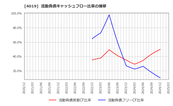 4019 (株)スタメン: 流動負債キャッシュフロー比率の推移