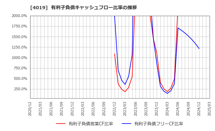 4019 (株)スタメン: 有利子負債キャッシュフロー比率の推移