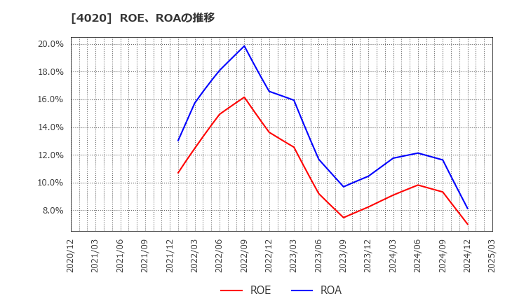 4020 ビートレンド(株): ROE、ROAの推移