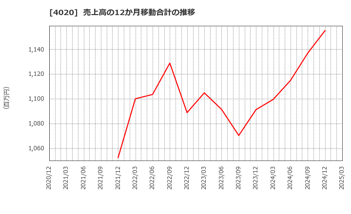 4020 ビートレンド(株): 売上高の12か月移動合計の推移