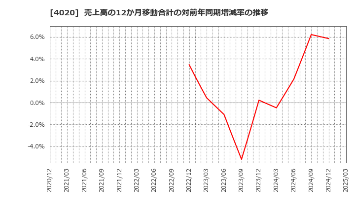 4020 ビートレンド(株): 売上高の12か月移動合計の対前年同期増減率の推移