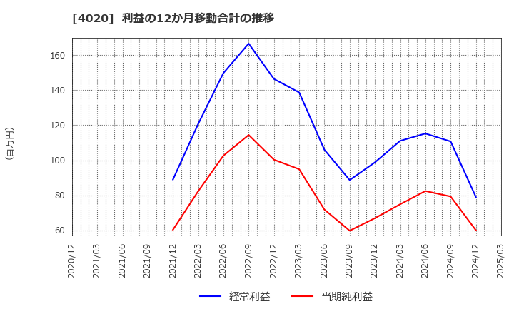 4020 ビートレンド(株): 利益の12か月移動合計の推移