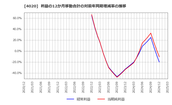 4020 ビートレンド(株): 利益の12か月移動合計の対前年同期増減率の推移