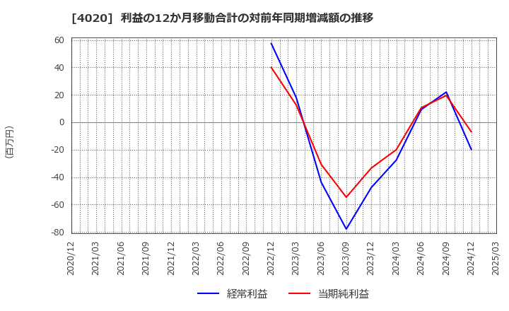 4020 ビートレンド(株): 利益の12か月移動合計の対前年同期増減額の推移