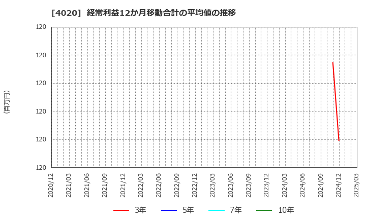 4020 ビートレンド(株): 経常利益12か月移動合計の平均値の推移