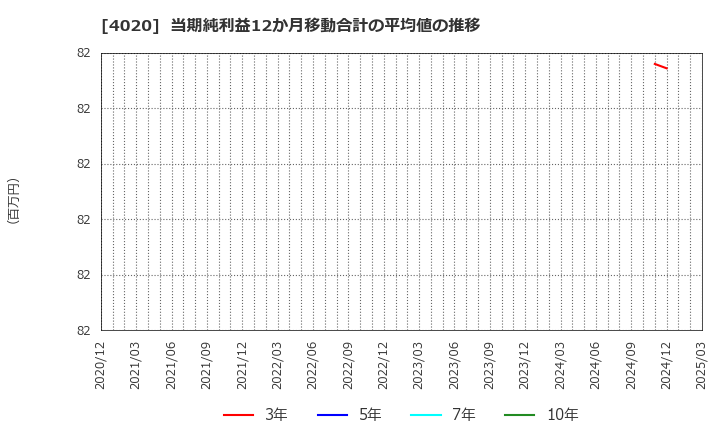 4020 ビートレンド(株): 当期純利益12か月移動合計の平均値の推移