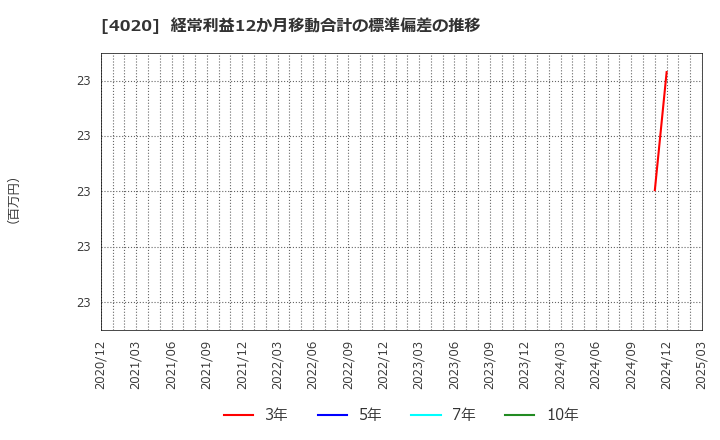 4020 ビートレンド(株): 経常利益12か月移動合計の標準偏差の推移