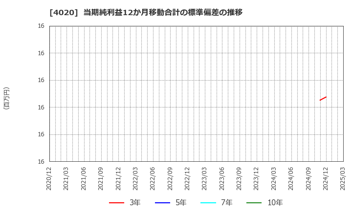 4020 ビートレンド(株): 当期純利益12か月移動合計の標準偏差の推移