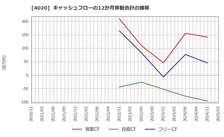 4020 ビートレンド(株): キャッシュフローの12か月移動合計の推移