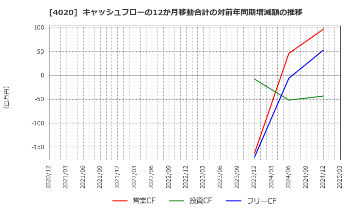 4020 ビートレンド(株): キャッシュフローの12か月移動合計の対前年同期増減額の推移